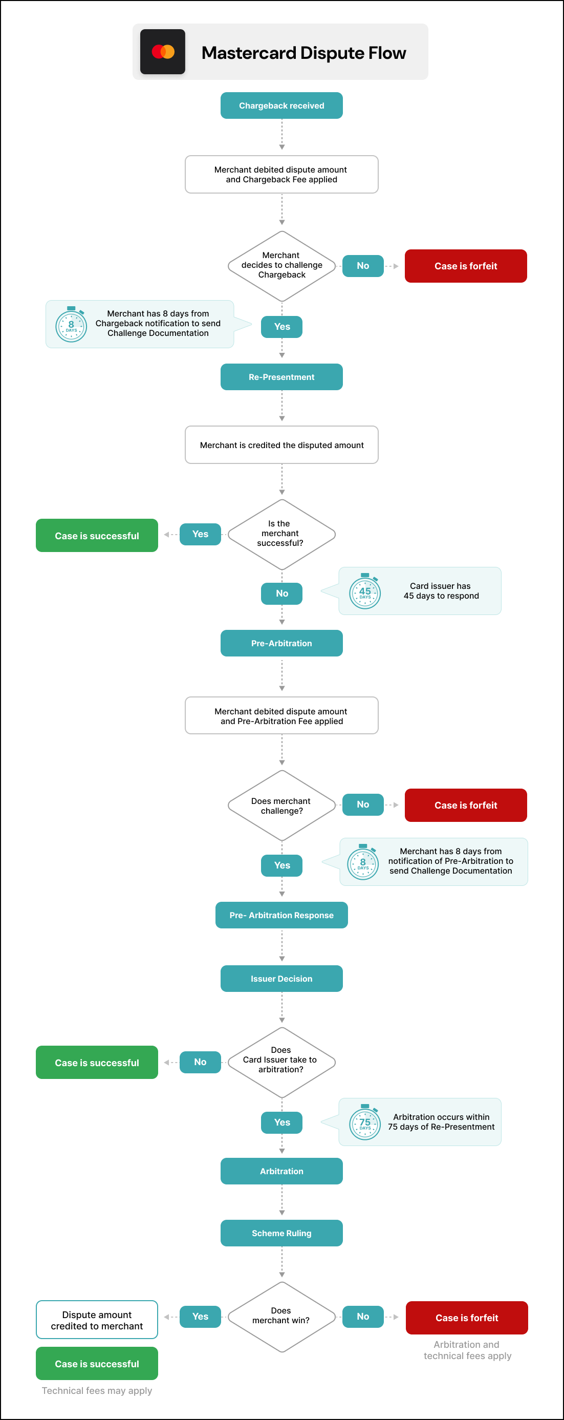 Mastercard dispute flow.png